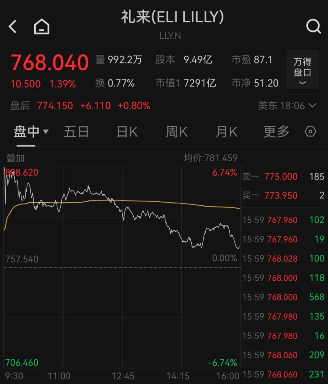 深夜，巨頭跳水：諾和諾德大跌近18%
