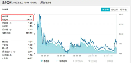 無懼回調(diào)，資金強(qiáng)勢(shì)介入，券商ETF（512000）近3日大舉吸金超7.7億元！關(guān)注跨年交易中的券商板塊
