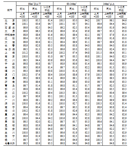 國(guó)家統(tǒng)計(jì)局：2024年12月份70個(gè)大中城市商品住宅銷售價(jià)格變動(dòng)情況