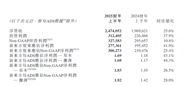 30%跌幅背后：新東方財報引發(fā)股價震蕩 未來能否扭轉(zhuǎn)？