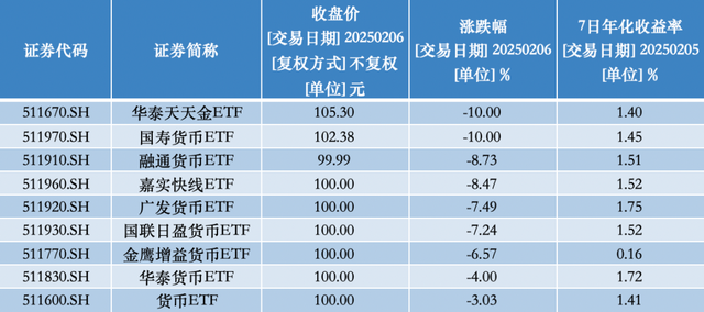 貨幣ETF罕見異動：9只復(fù)牌后大跌，2只一天跌去七年半利息