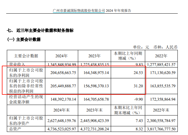 滬市首份2024年年報(bào) 來(lái)了！