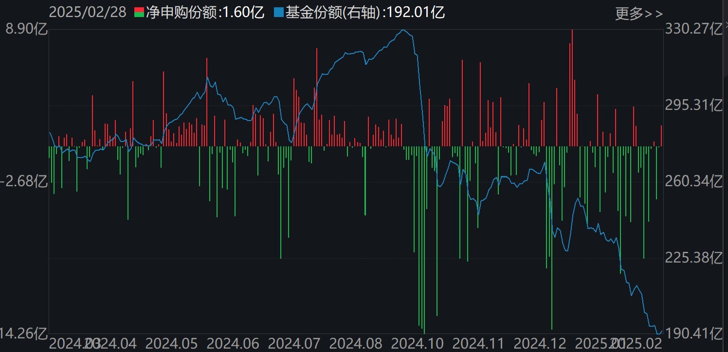 基民傻眼了！剛有點(diǎn)行情，機(jī)構(gòu)就玩高拋，2月逾千億資金借道ETF落袋為安，但這些題材正被瘋狂掃貨
