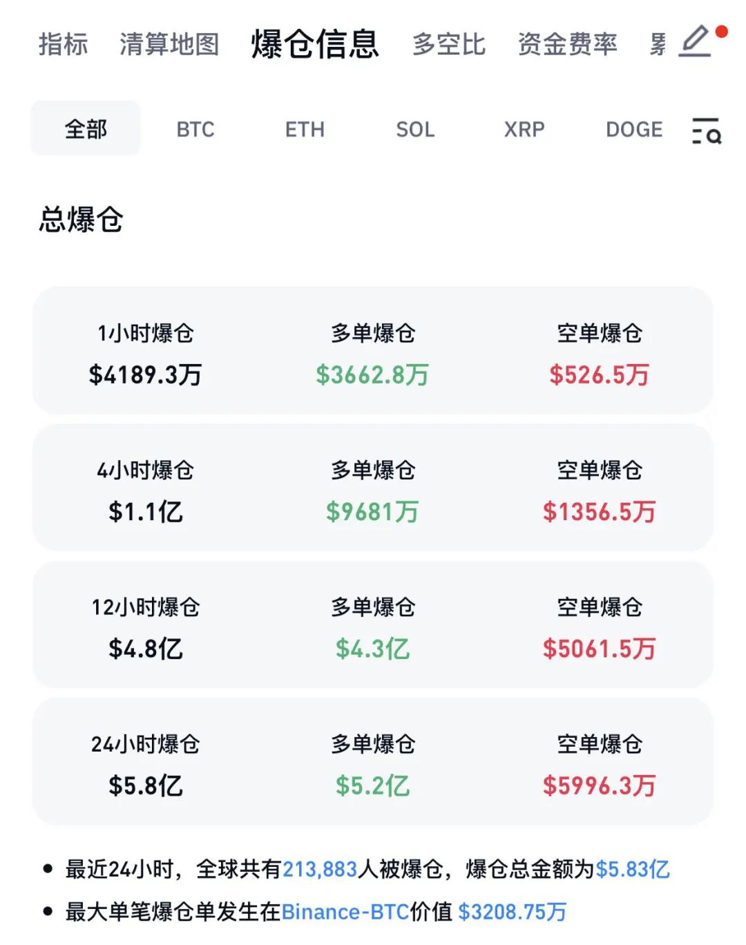 突然暴跌！超21萬人爆倉