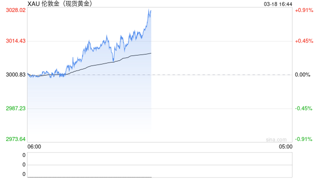 現(xiàn)貨黃金日內(nèi)上破3020美元/盎司關(guān)口 再創(chuàng)歷史新高！