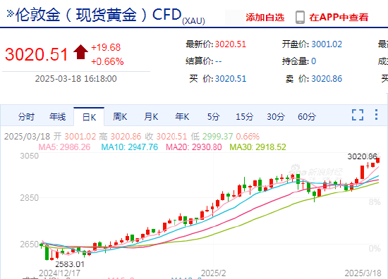 現(xiàn)貨黃金日內(nèi)上破3020美元/盎司關(guān)口 再創(chuàng)歷史新高！