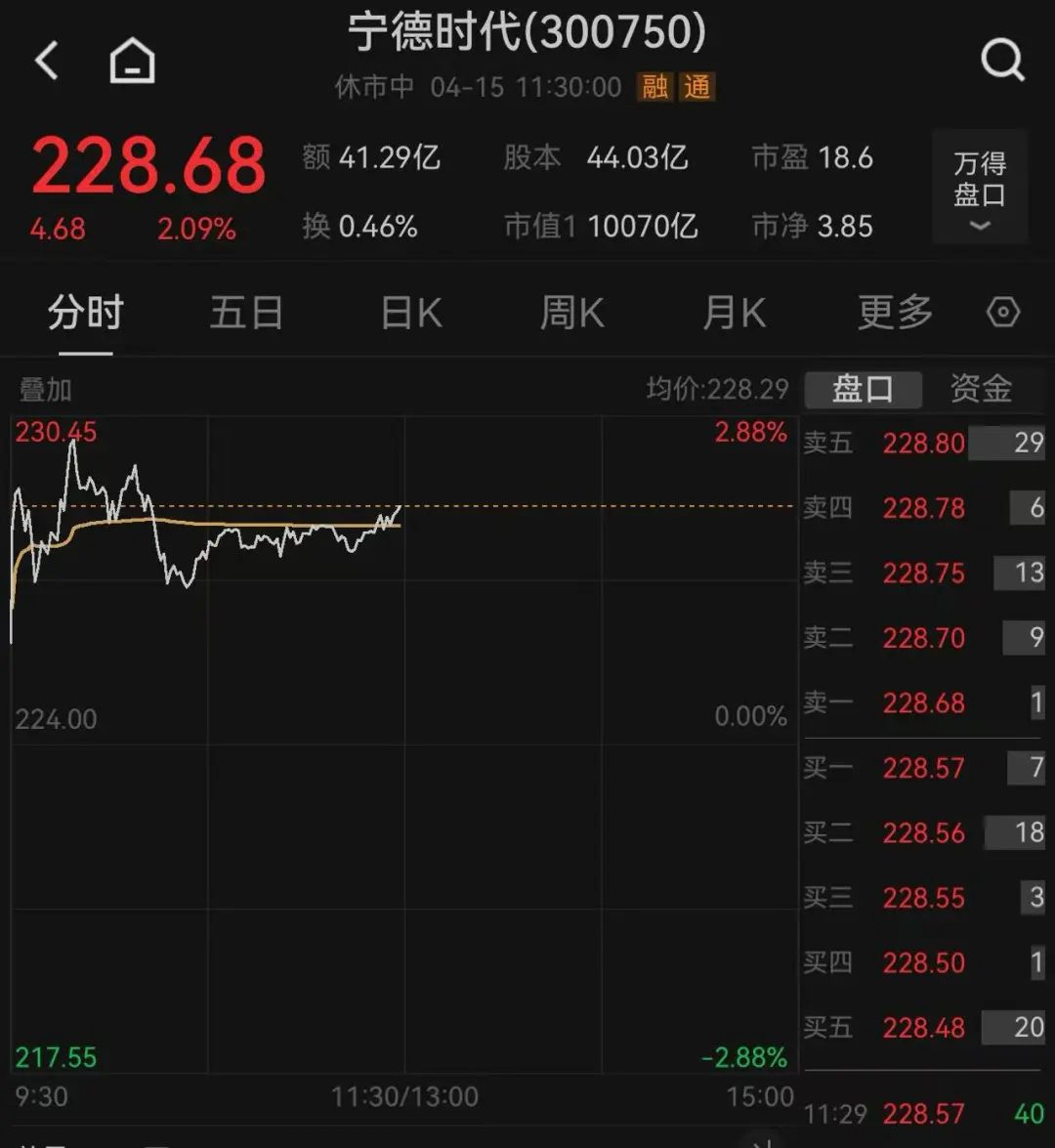這只新股一度大漲超134%！兩個(gè)板塊突然爆發(fā)，多只個(gè)股“20CM”漲停