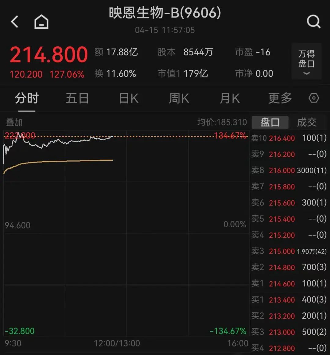 這只新股一度大漲超134%！兩個(gè)板塊突然爆發(fā)，多只個(gè)股“20CM”漲停