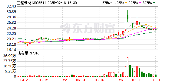 三超新材：姬昆辭去公司董事、專門委員會(huì)委員、財(cái)務(wù)總監(jiān)職務(wù)