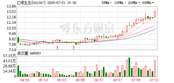 籌劃重大資產(chǎn)重組，匯綠生態(tài)7月22日起停牌