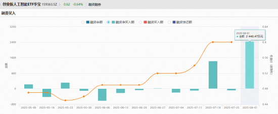 “政策+資本”雙驅(qū)動(dòng)，創(chuàng)業(yè)板人工智能單周漲近4%跑贏市場！杠桿資金踴躍布局，159363融資余額新高