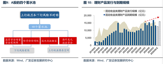 廣發(fā)策略：未來(lái)還有哪些增量資金？如何篩選高賠率板塊？