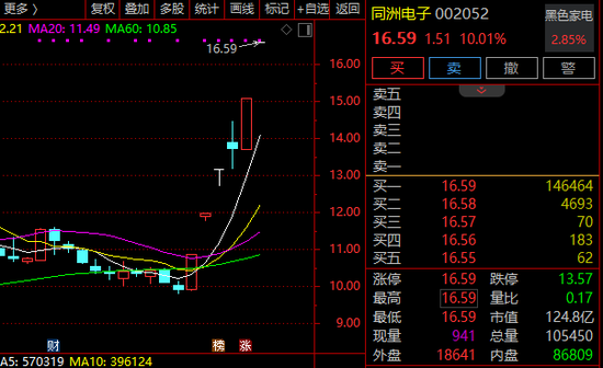 6天5漲停！002052，緊急回應(yīng)！多只牛股，最新發(fā)聲！