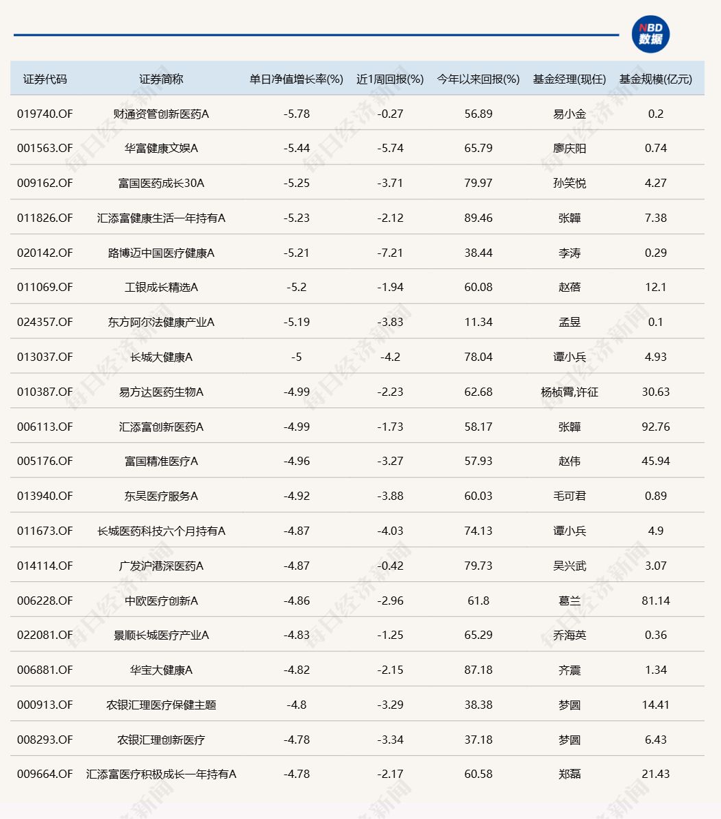 A股午后跳水回落，多只醫(yī)藥主題基金單日跌逾5%