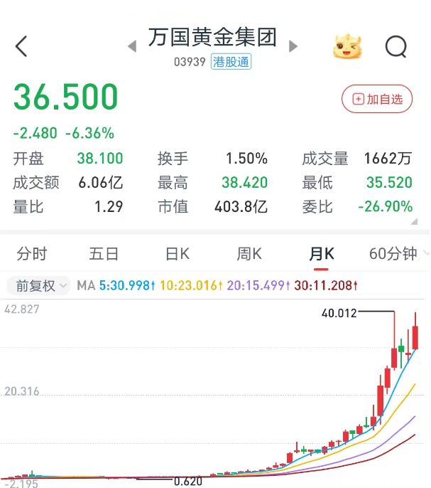 年內(nèi)漲超50%！有色金屬板塊迎美聯(lián)儲降息催化，國際投行看多金價沖4000美元，稀土銅鋁后市引熱議