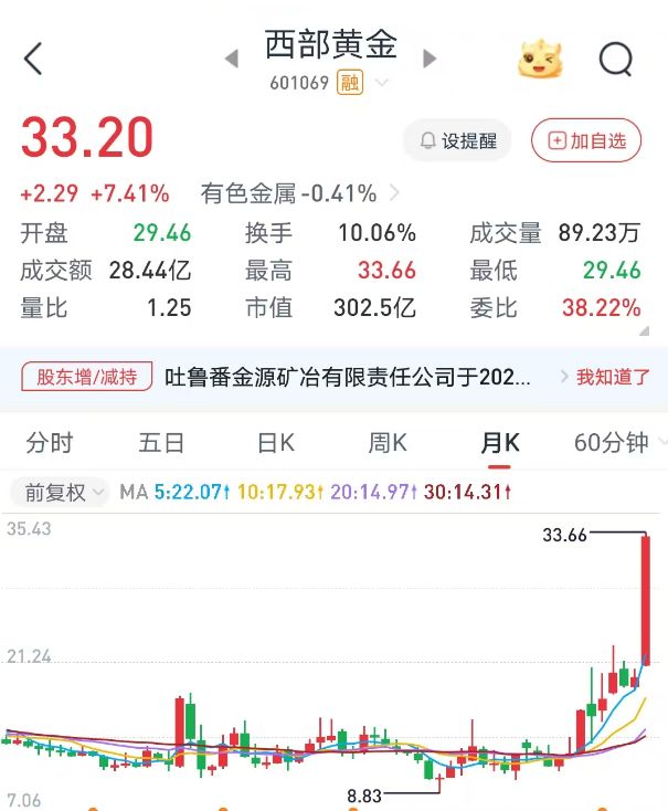 年內(nèi)漲超50%！有色金屬板塊迎美聯(lián)儲降息催化，國際投行看多金價沖4000美元，稀土銅鋁后市引熱議
