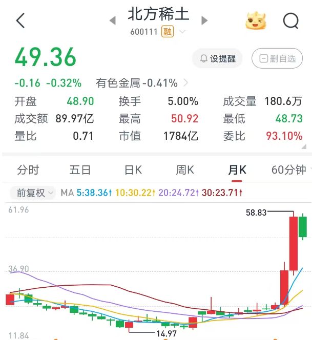 年內(nèi)漲超50%！有色金屬板塊迎美聯(lián)儲降息催化，國際投行看多金價沖4000美元，稀土銅鋁后市引熱議